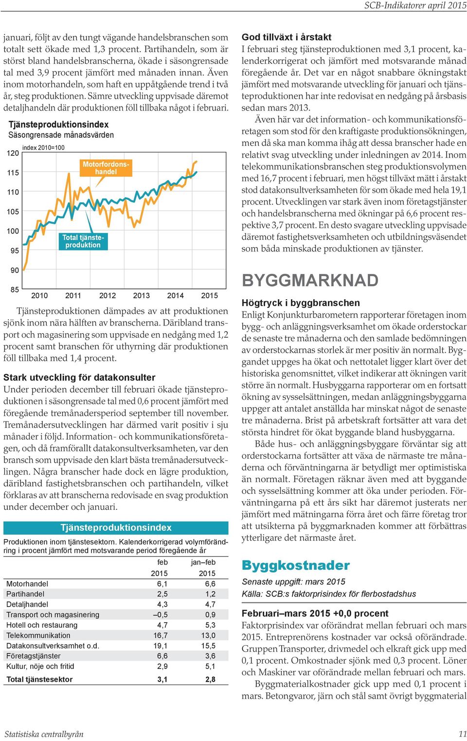 Även inom motorhandeln, som haft en uppåtgående trend i två år, steg produktionen. Sämre utveckling uppvisade däremot detaljhandeln där produktionen föll tillbaka något i februari.