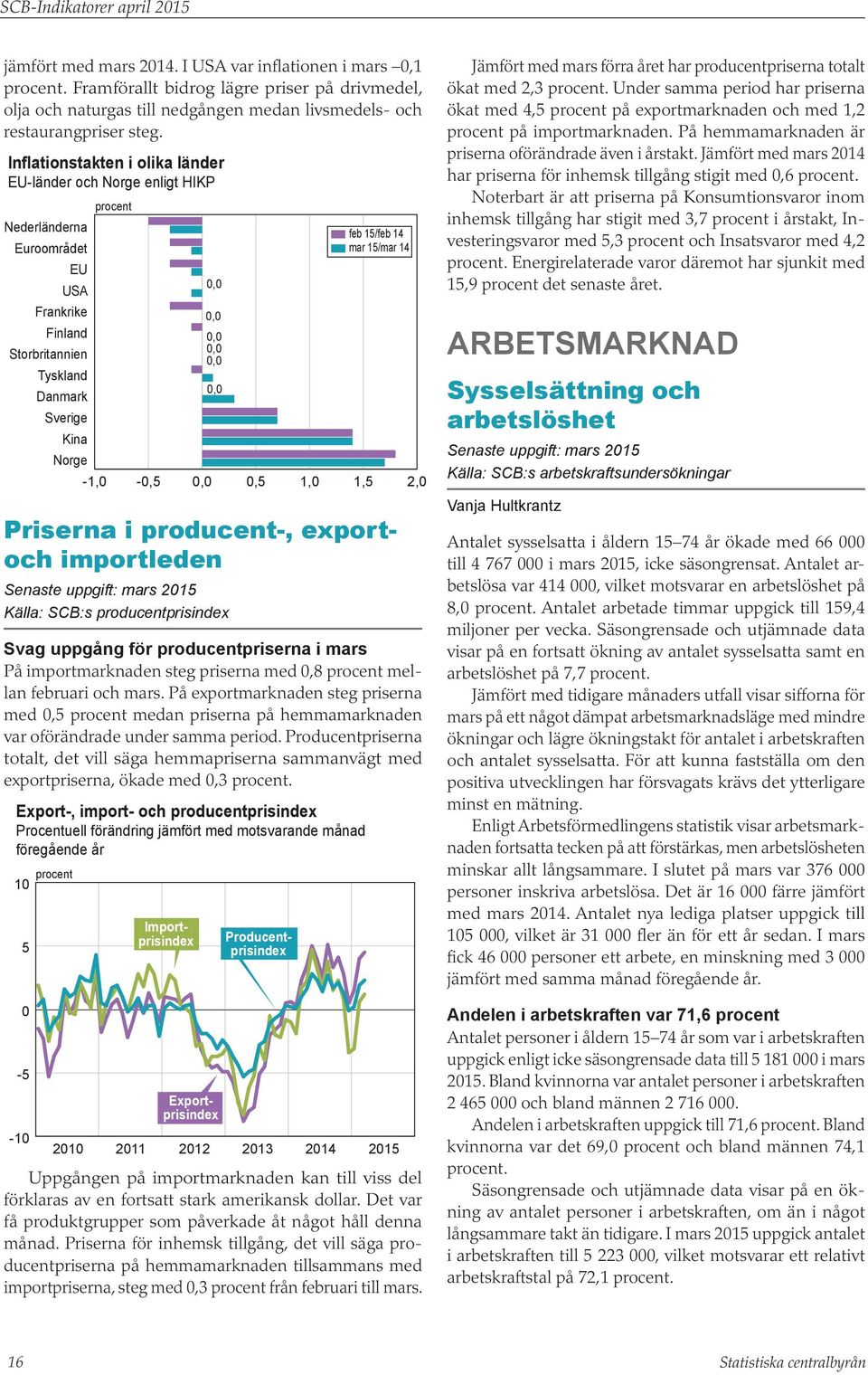 Inflationstakten i olika länder EU-länder och Norge enligt HIKP procent Nederländerna feb 15/feb 14 Euroområdet mar 15/mar 14 EU USA 0,0 Frankrike 0,0 Finland 0,0 Storbritannien 0,0 0,0 Tyskland