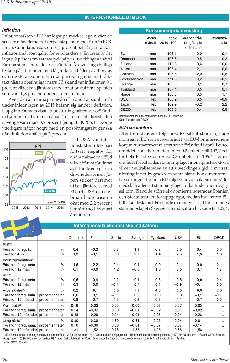 En orsak är det låga oljepriset som satt avtryck på prisutvecklingen i såväl Europa som i andra delar av världen.