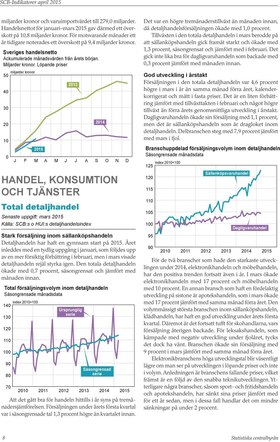 Löpande priser miljarder kronor 50 40 30 20 10 0 J F M A M J J A handel, konsumtion och tjänster Total detaljhandel Senaste uppgift: mars Källa: SCB:s o HUI:s detaljhandelsindex Stark försäljning