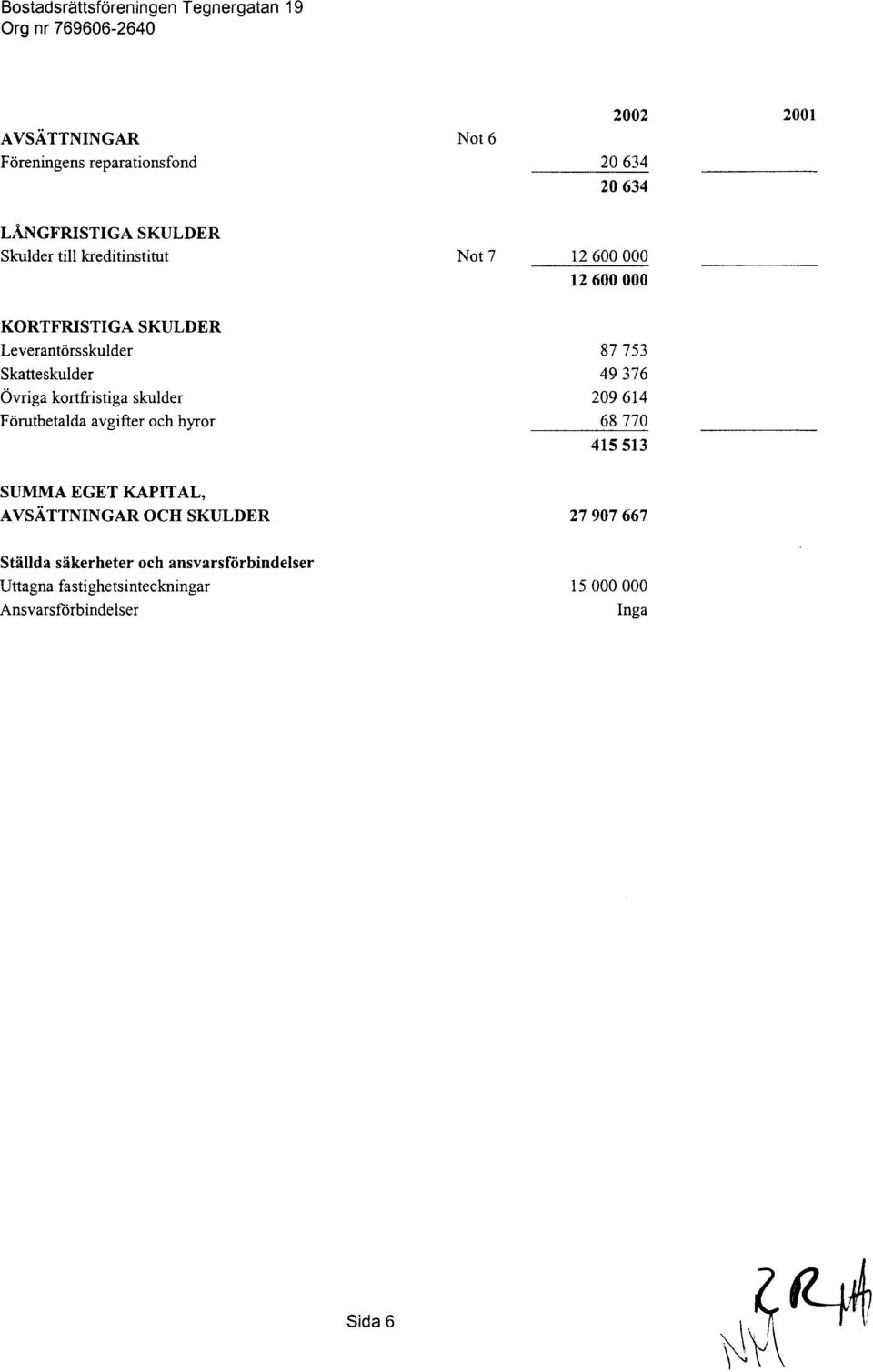kortfrrstiga skulder Fiirutbetaldavgifter och hyror 87 753 49 376 209 614 68 770 415 513 SUMMA EGET KAPITAL, AVSATTNINGAR OCH