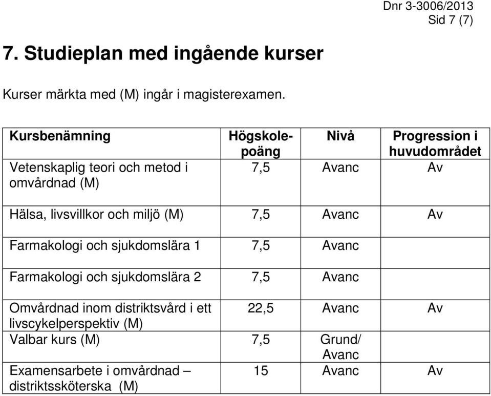 livsvillkor och miljö (M) 7,5 Avanc Av Farmakologi och sjukdomslära 1 7,5 Avanc Farmakologi och sjukdomslära 2 7,5 Avanc