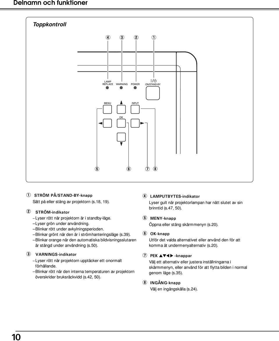 Blinkar orange när den automatiska bildvisningsslutaren är stängd under användning (s.50). e VARNINGS-indikator Lyser rött när projektorn upptäcker ett onormalt förhållande.