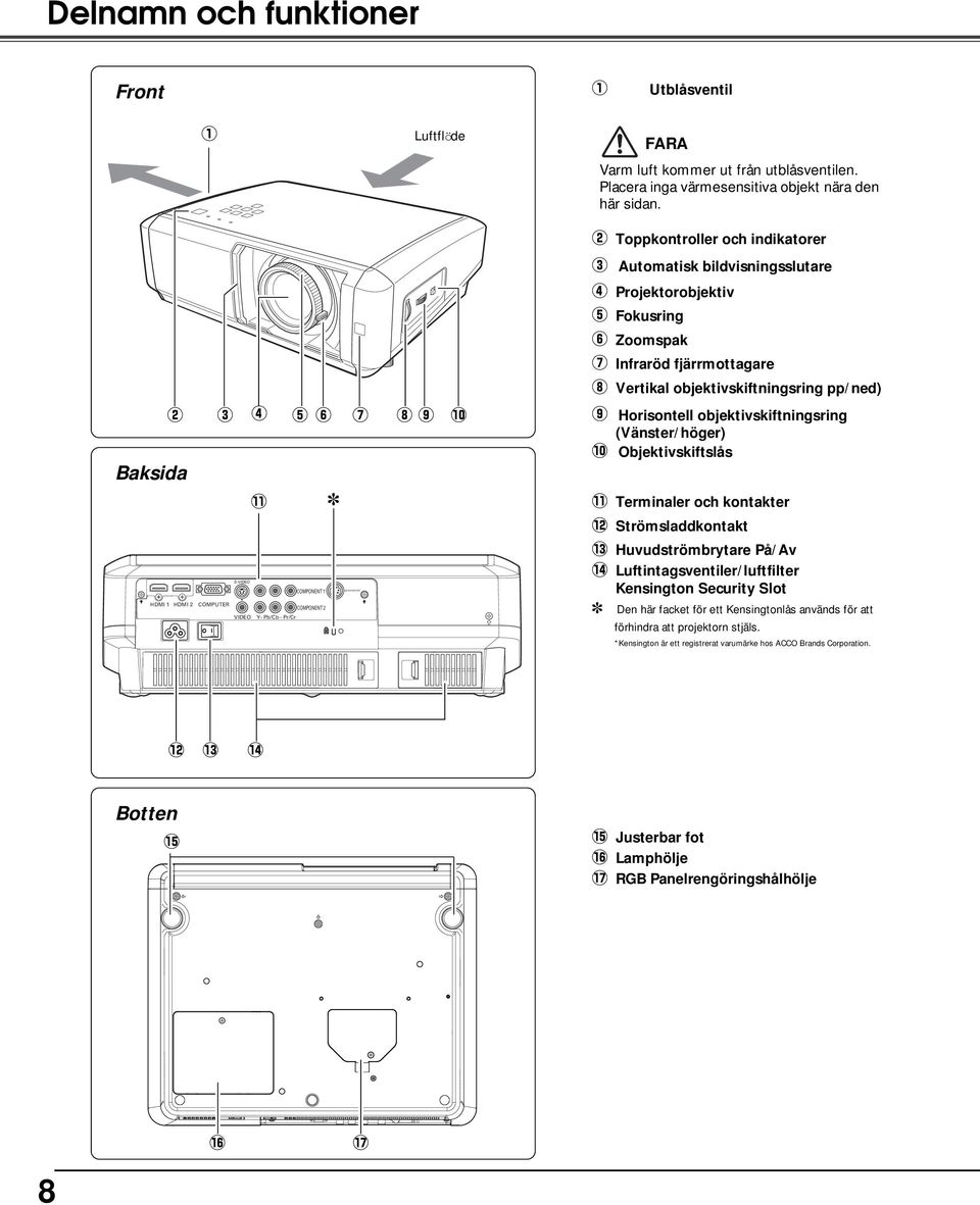 0 Baksida!1 S-VIDEO COMPONENT 1 HDMI 1 HDMI 2 COMPUTER COMPONENT 2 VIDEO Y Pb/Cb Pr/Cr o Horisontell objektivskiftningsring (Vänster/höger)!0 Objektivskiftslås!1 Terminaler och kontakter!