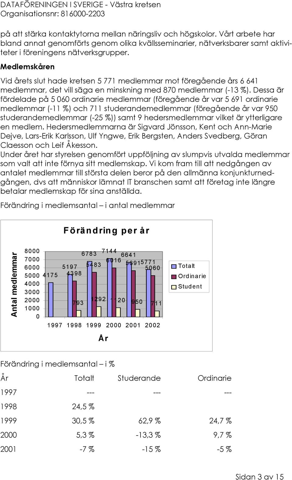 Dessa är fördelade på 5 060 ordinarie medlemmar (föregående år var 5 691 ordinarie medlemmar (-11 %) och 711 studerandemedlemmar (föregående år var 950 studerandemedlemmar (-25 %)) samt 9