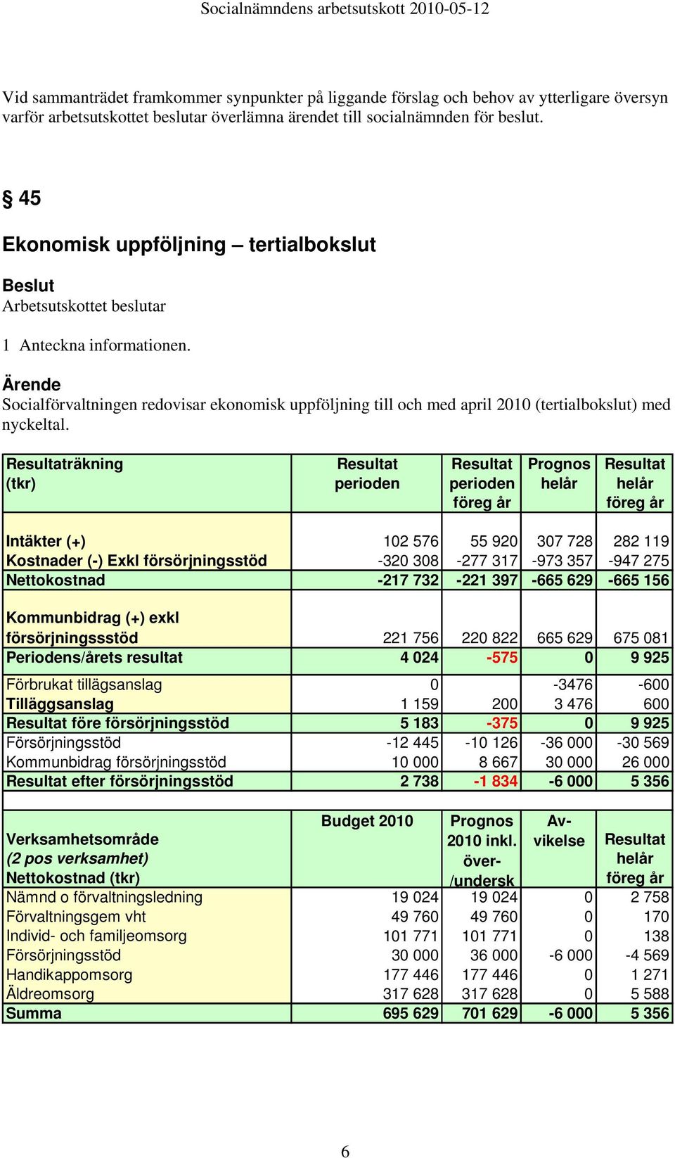 Resultaträkning Resultat Resultat Prognos Resultat (tkr) perioden perioden helår helår föreg år föreg år Intäkter (+) 102 576 55 920 307 728 282 119 Kostnader (-) Exkl försörjningsstöd -320 308-277