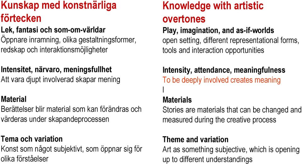 Knowledge with artistic overtones Play, imagination, and as-if-worlds open setting, different representational forms, tools and interaction opportunities Intensity, attendance, meaningfulness To be