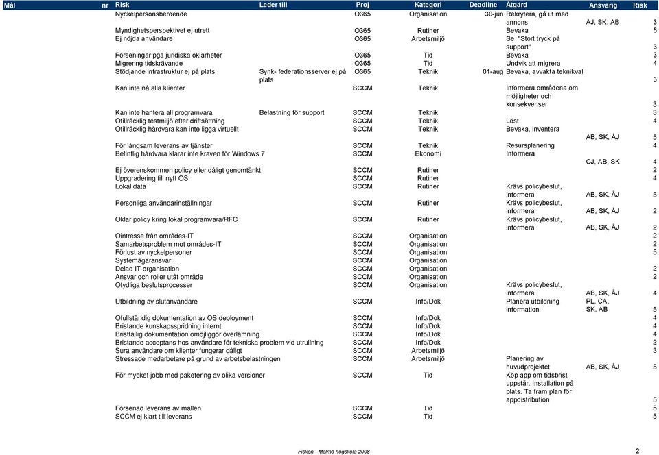 Stödjande infrastruktur ej på plats Synk- federationsserver ej på O365 Teknik 01-aug Bevaka, avvakta teknikval plats 3 Kan inte nå alla klienter SCCM Teknik Informera områdena om möjligheter och