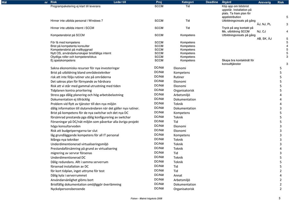 utbildning SCCM NJ, CJ 4 Kompetensbrist på SCCM SCCM Kompetens Utbildningsinsats på gång AB, SK, ÅJ 5 För få med kompetens SCCM Kompetens 5 Brist på kompetenta konsulter SCCM Kompetens 4