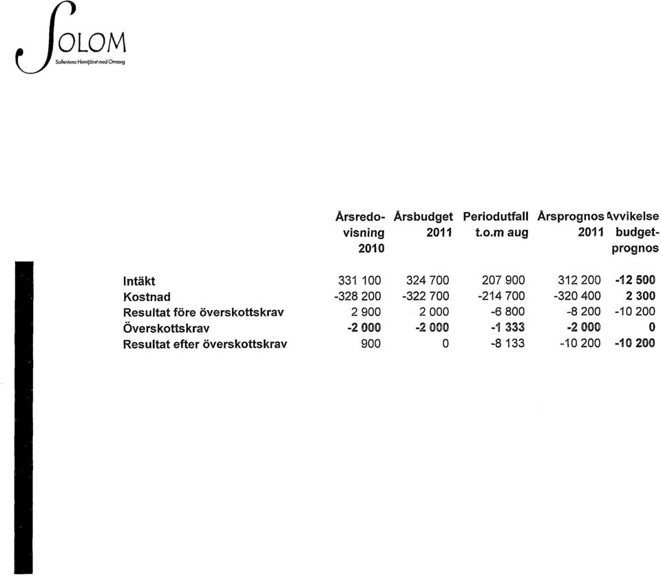 m aug 2011 budget- 2010 prognos Intäkt Kostnad Resultat före överskottskrav Överskottskrav