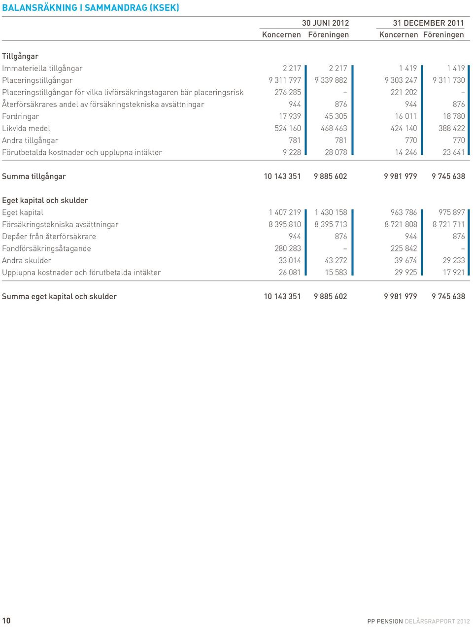 Fordringar 17 939 45 305 16 011 18 780 Likvida medel 524 160 468 463 424 140 388 422 Andra tillgångar 781 781 770 770 Förutbetalda kostnader och upplupna intäkter 9 228 28 078 14 246 23 641 Summa