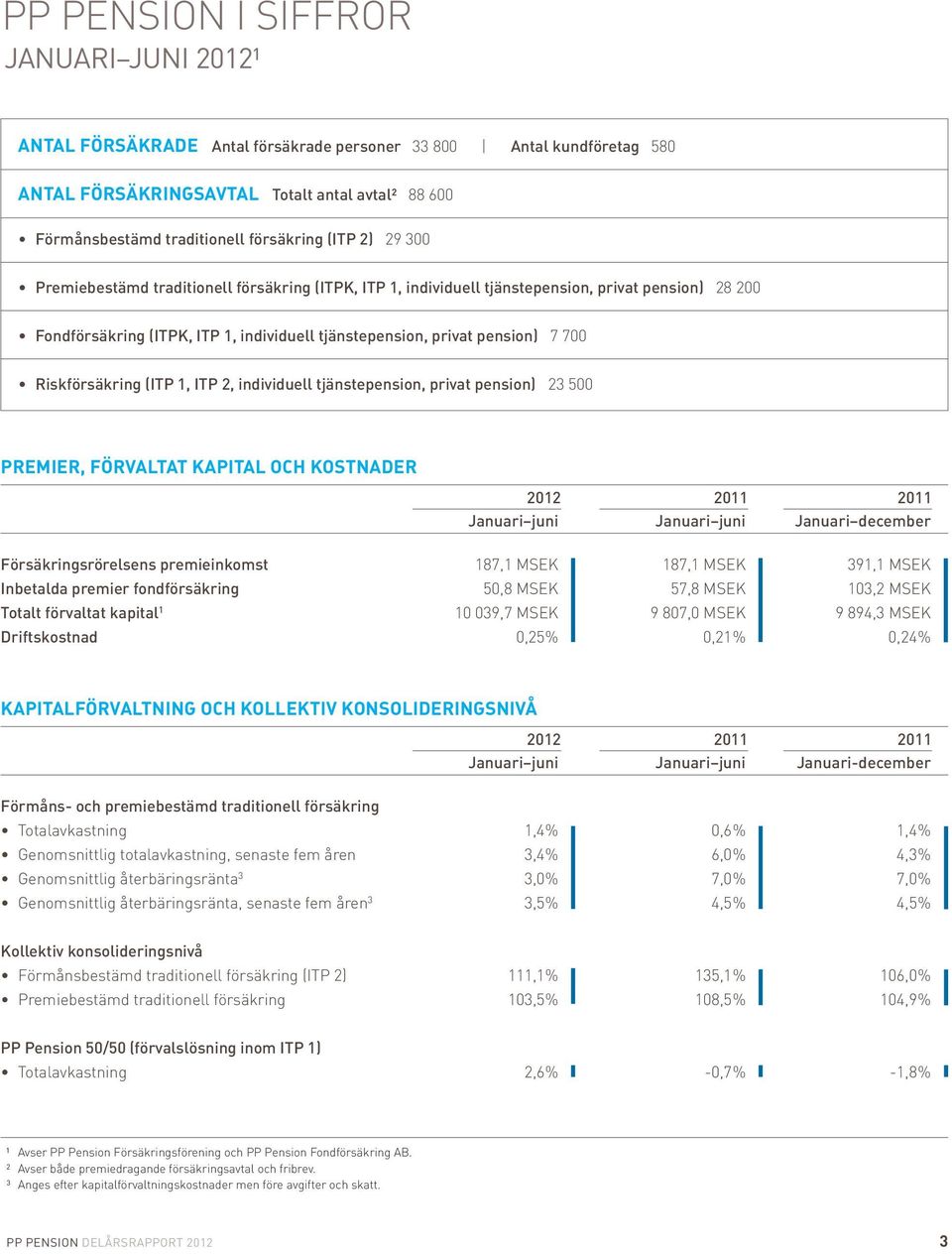 pension) 7 700 Riskförsäkring (ITP 1, ITP 2, individuell tjänstepension, privat pension) 23 500 PREMIER, FÖRVALTAT KAPITAL OCH KOSTNADER 2012 2011 2011 Januari juni Januari juni Januari december