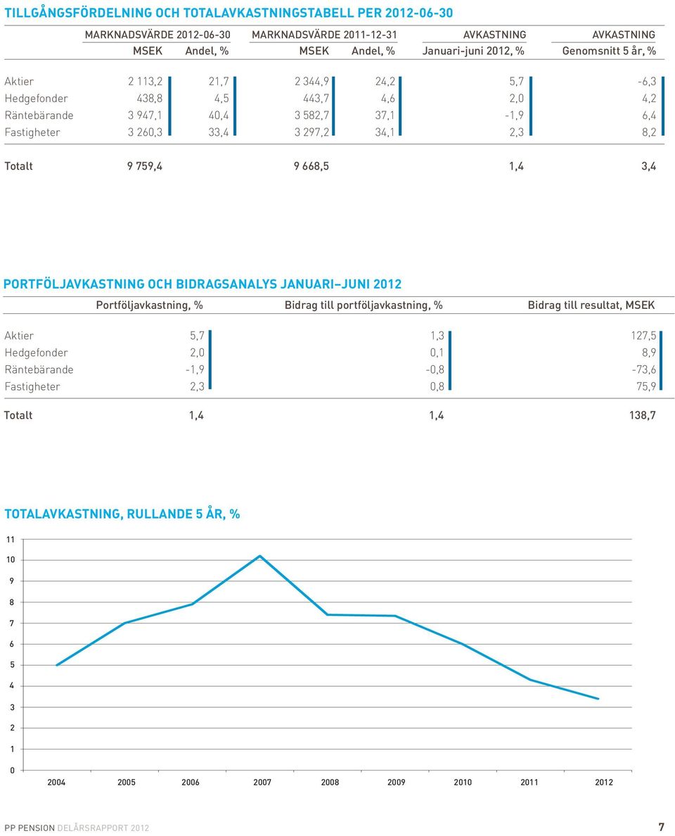 1,4 3,4 PORTFÖLJAVKASTNING OCH BIDRAGSANALYS JANUARI JUNI 2012 Portföljavkastning, % Bidrag till portföljavkastning, % Bidrag till resultat, MSEK Aktier 5,7 1,3 127,5 Hedgefonder 2,0 0,1 8,9