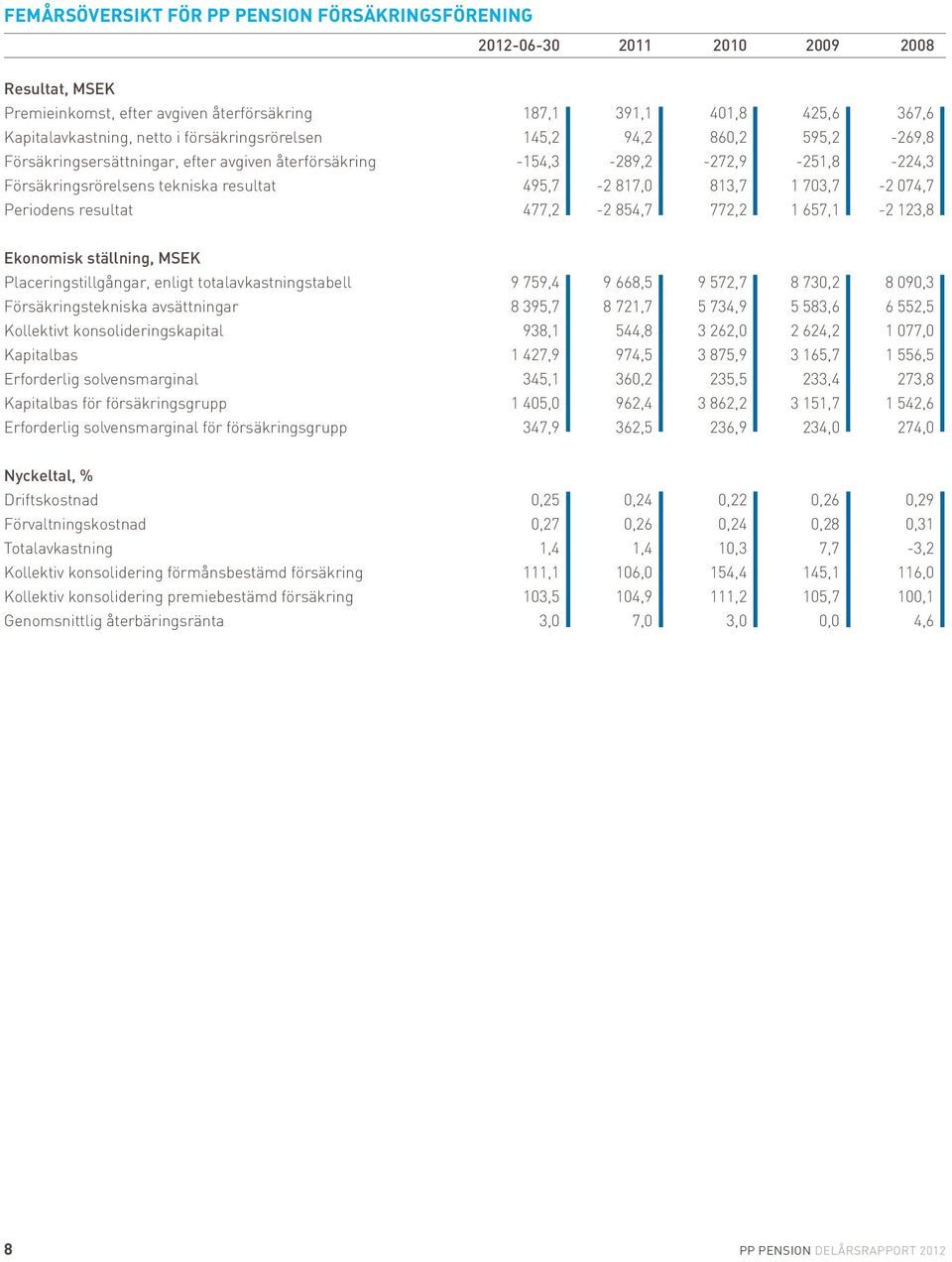 703,7-2 074,7 Periodens resultat 477,2-2 854,7 772,2 1 657,1-2 123,8 Ekonomisk ställning, MSEK Placeringstillgångar, enligt totalavkastningstabell 9 759,4 9 668,5 9 572,7 8 730,2 8 090,3