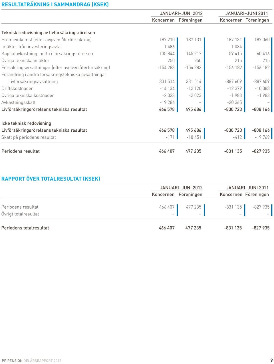 250 215 215 Försäkringsersättningar (efter avgiven återförsäkring) -154 283-154 283-156 182-156 182 Förändring i andra försäkringstekniska avsättningar Livförsäkringsavsättning 331 514 331 514-887