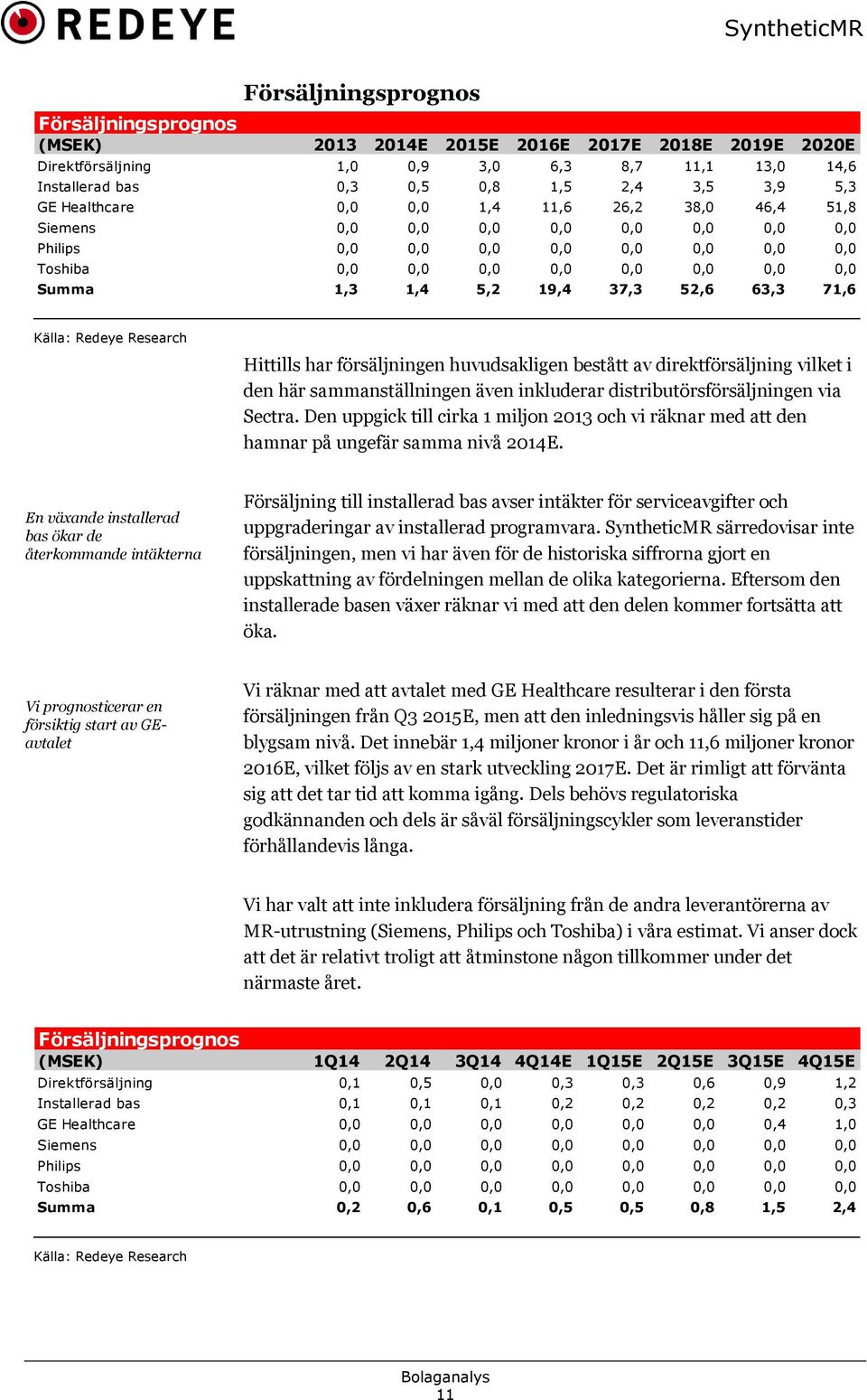 52,6 63,3 71,6 Källa: Redeye Research Hittills har försäljningen huvudsakligen bestått av direktförsäljning vilket i den här sammanställningen även inkluderar distributörsförsäljningen via Sectra.