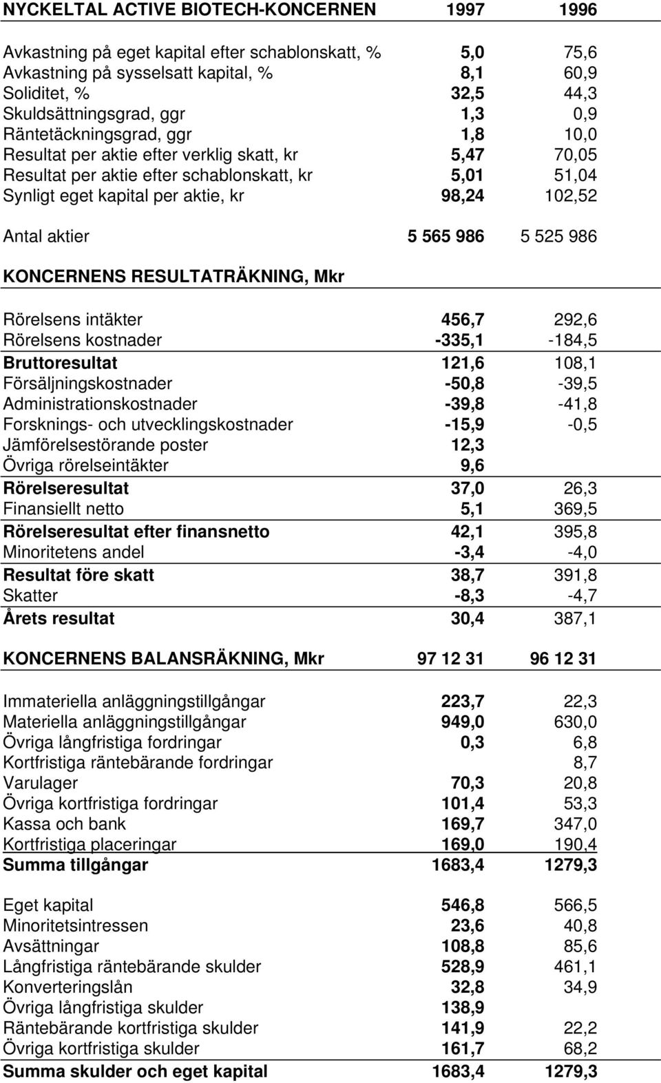 aktier 5 565 986 5 525 986 KONCERNENS RESULTATRÄKNING, Mkr Rörelsens intäkter 456,7 292,6 Rörelsens kostnader -335,1-184,5 Bruttoresultat 121,6 108,1 Försäljningskostnader -50,8-39,5