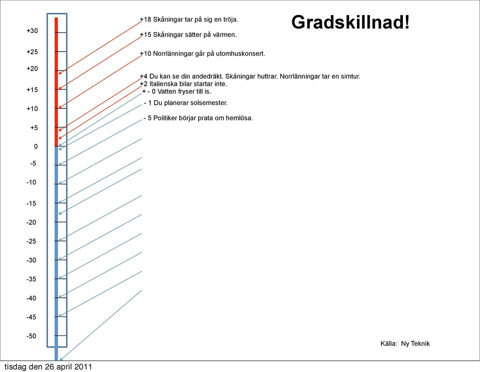 Skåningar huttrar. Norrlänningar tar en simtur. +2 Italienska bilar startar inte.