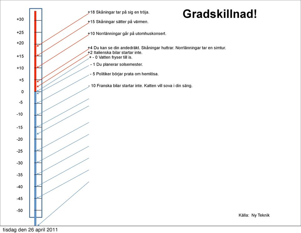 +2 Italienska bilar startar inte. + - 0 Vatten fryser till is. - 1 Du planerar solsemester.