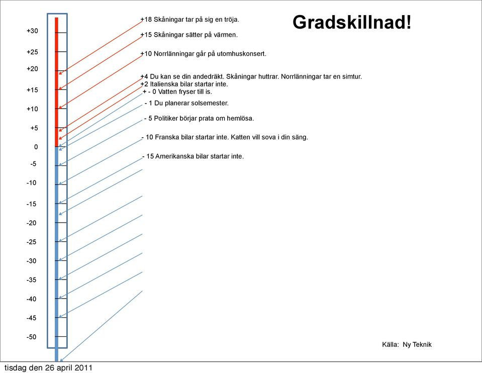 +2 Italienska bilar startar inte. + - 0 Vatten fryser till is. - 1 Du planerar solsemester.