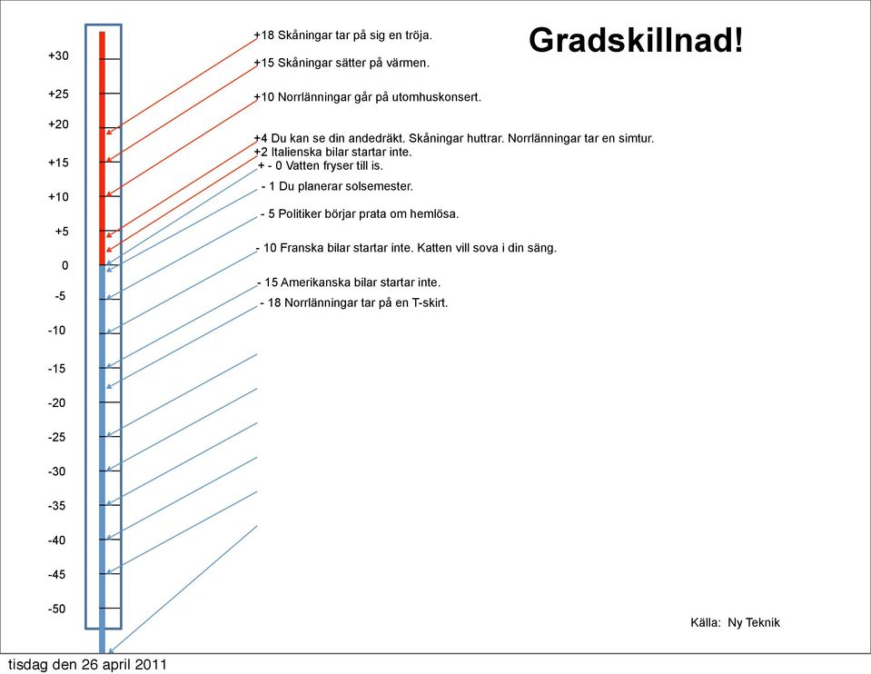 + - 0 Vatten fryser till is. - 1 Du planerar solsemester. - 5 Politiker börjar prata om hemlösa. - 10 Franska bilar startar inte.