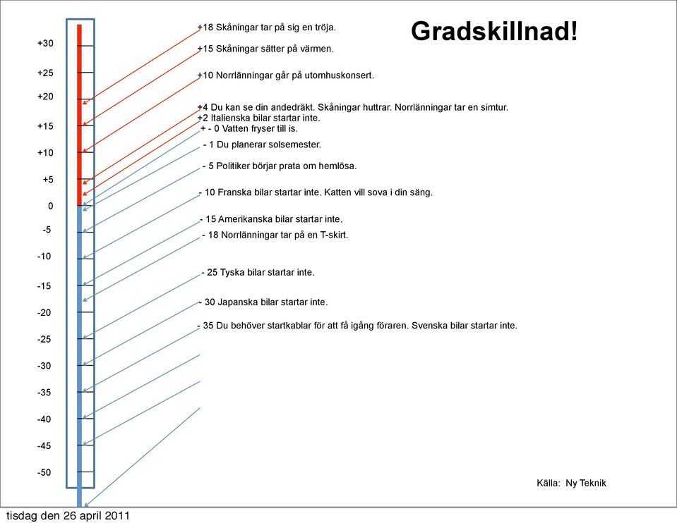 - 1 Du planerar solsemester. - 5 Politiker börjar prata om hemlösa. - 10 Franska bilar startar inte. Katten vill sova i din säng. - 15 Amerikanska bilar startar inte.