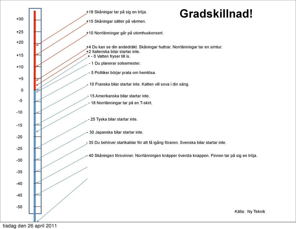 - 10 Franska bilar startar inte. Katten vill sova i din säng. - 15 Amerikanska bilar startar inte. - 18 Norrlänningar tar på en T-skirt. - 25 Tyska bilar startar inte.