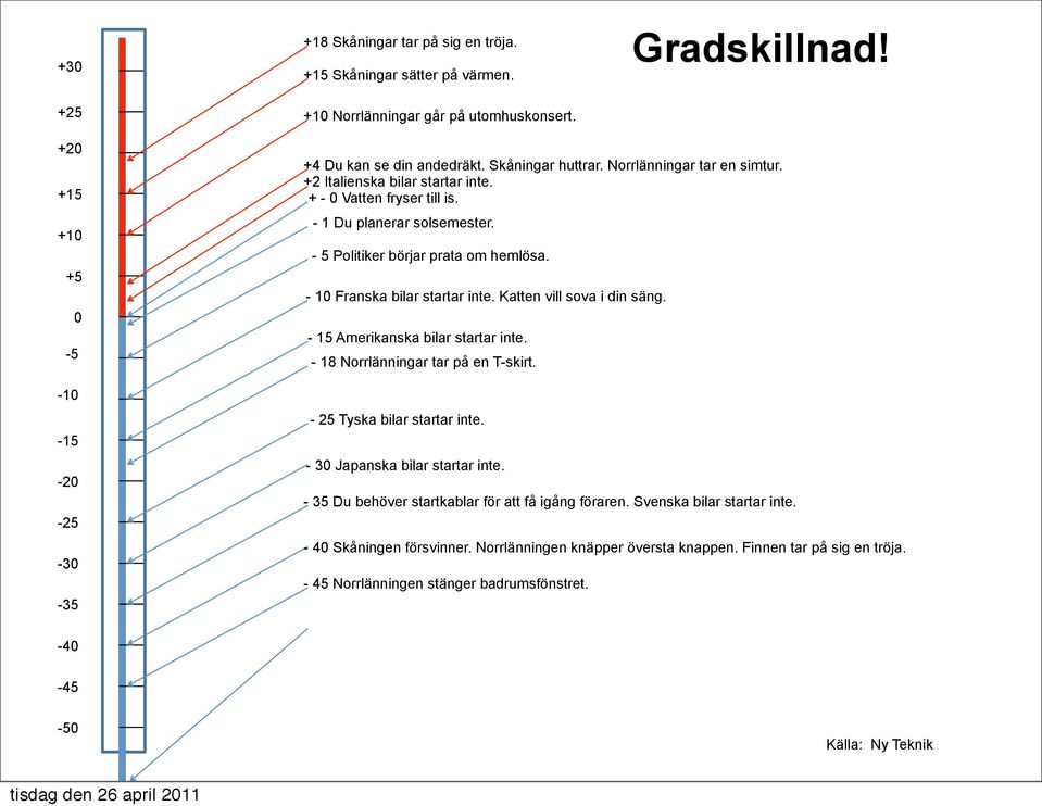 - 10 Franska bilar startar inte. Katten vill sova i din säng. - 15 Amerikanska bilar startar inte. - 18 Norrlänningar tar på en T-skirt. - 25 Tyska bilar startar inte.