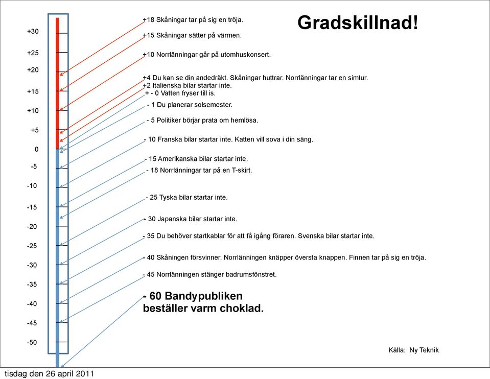 - 1 Du planerar solsemester. - 5 Politiker börjar prata om hemlösa. - 10 Franska bilar startar inte. Katten vill sova i din säng. - 15 Amerikanska bilar startar inte.