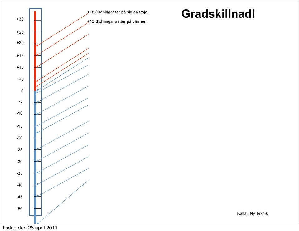 +15 Skåningar sätter på värmen.