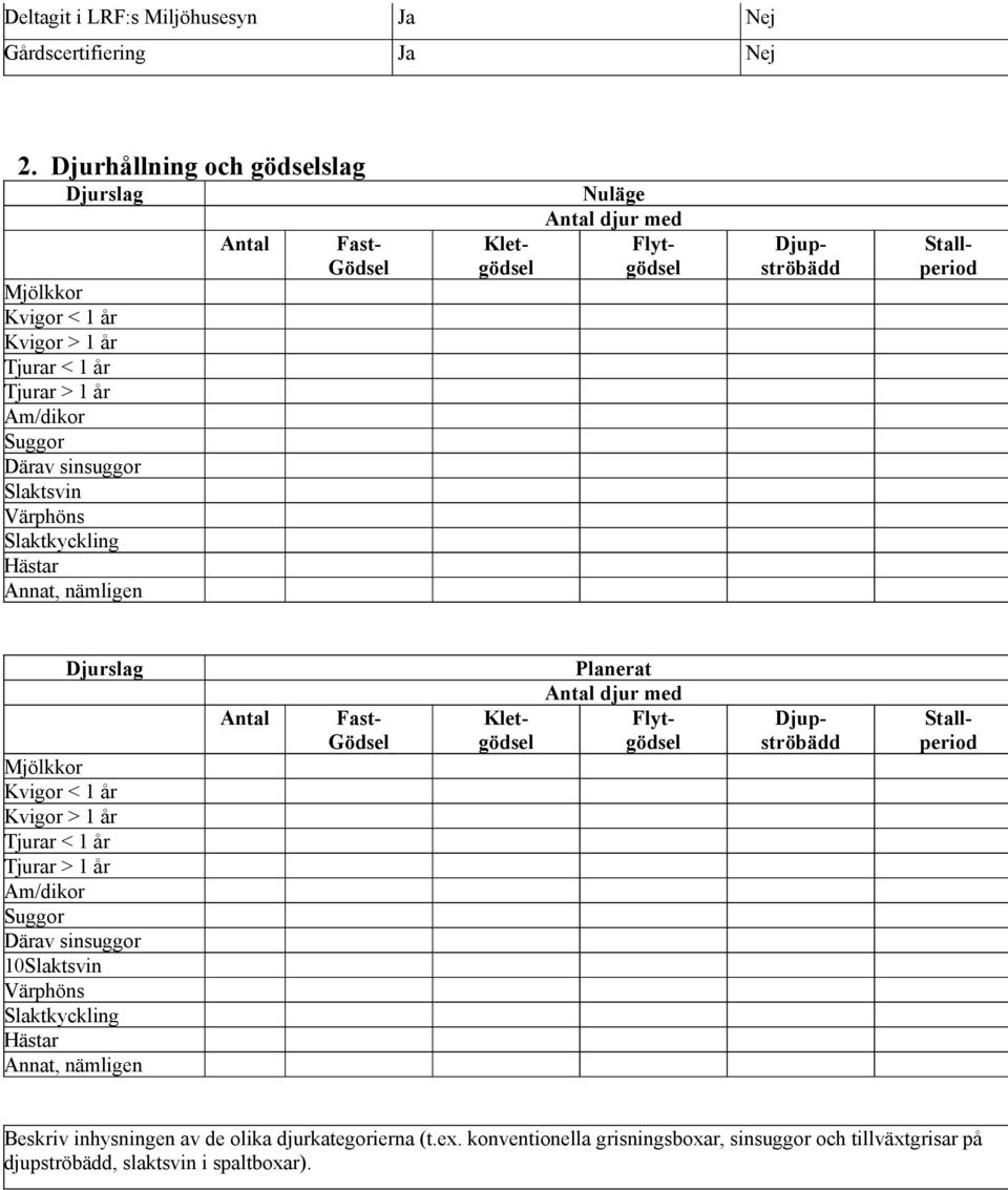 nämligen Antal Fast- Gödsel Kletgödsel Nuläge Antal djur med Flytgödsel Djupströbädd Stallperiod Djurslag Mjölkkor Kvigor < 1 år Kvigor > 1 år Tjurar < 1 år Tjurar > 1 år Am/dikor Suggor