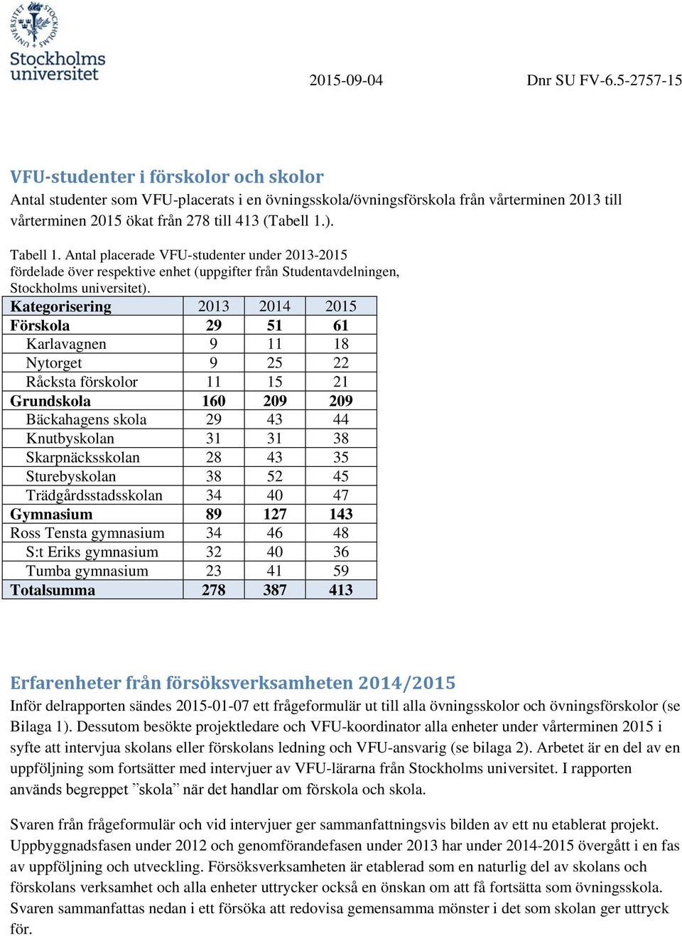 Kategorisering 2013 2014 2015 Förskola 29 51 61 Karlavagnen 9 11 18 Nytorget 9 25 22 Råcksta förskolor 11 15 21 Grundskola 160 209 209 Bäckahagens skola 29 43 44 Knutbyskolan 31 31 38