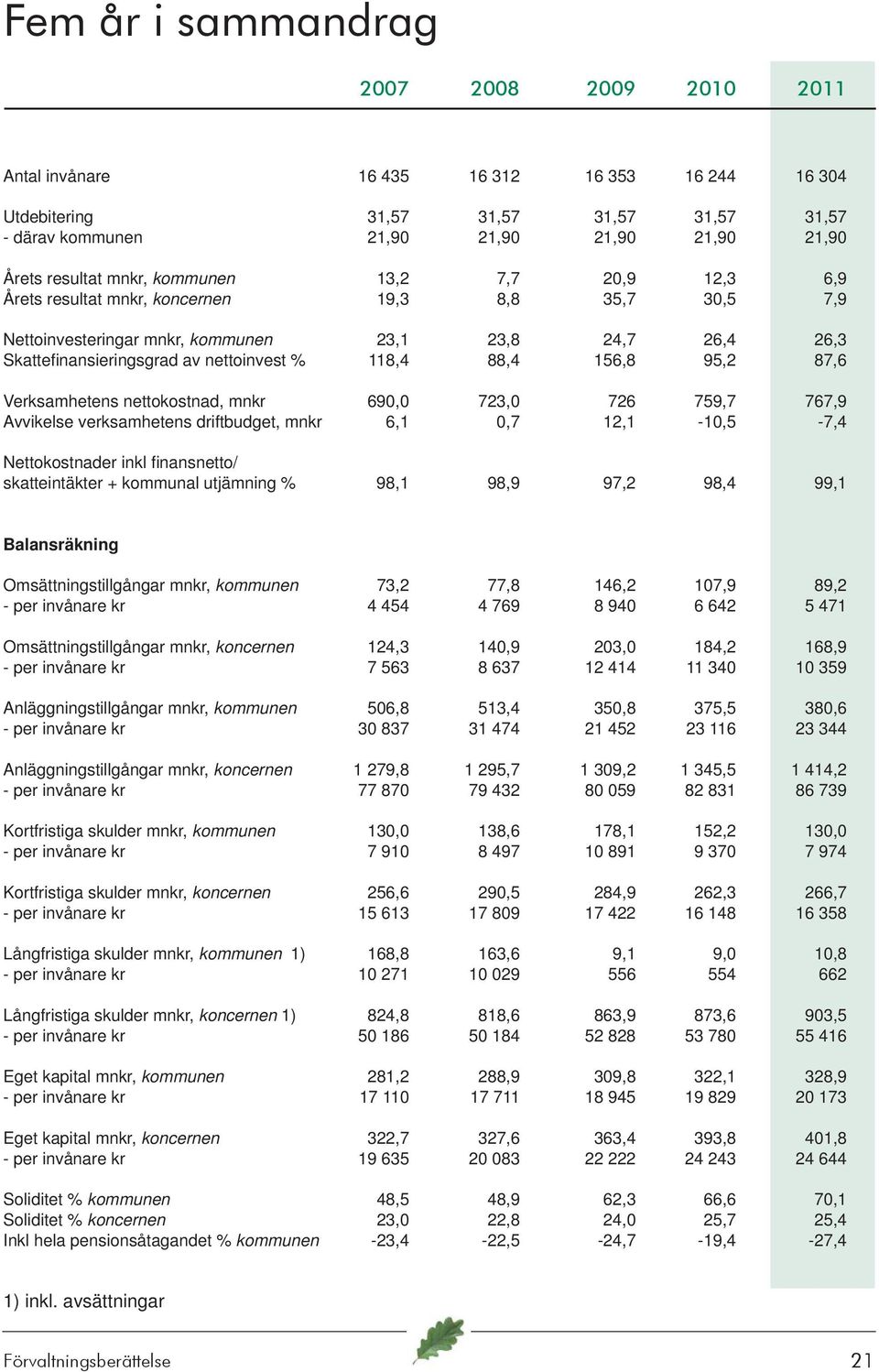 88,4 156,8 95,2 87,6 Verksamhetens nettokostnad, mnkr 690,0 723,0 726 759,7 767,9 Avvikelse verksamhetens driftbudget, mnkr 6,1 0,7 12,1-10,5-7,4 Nettokostnader inkl fi nansnetto/ skatteintäkter +