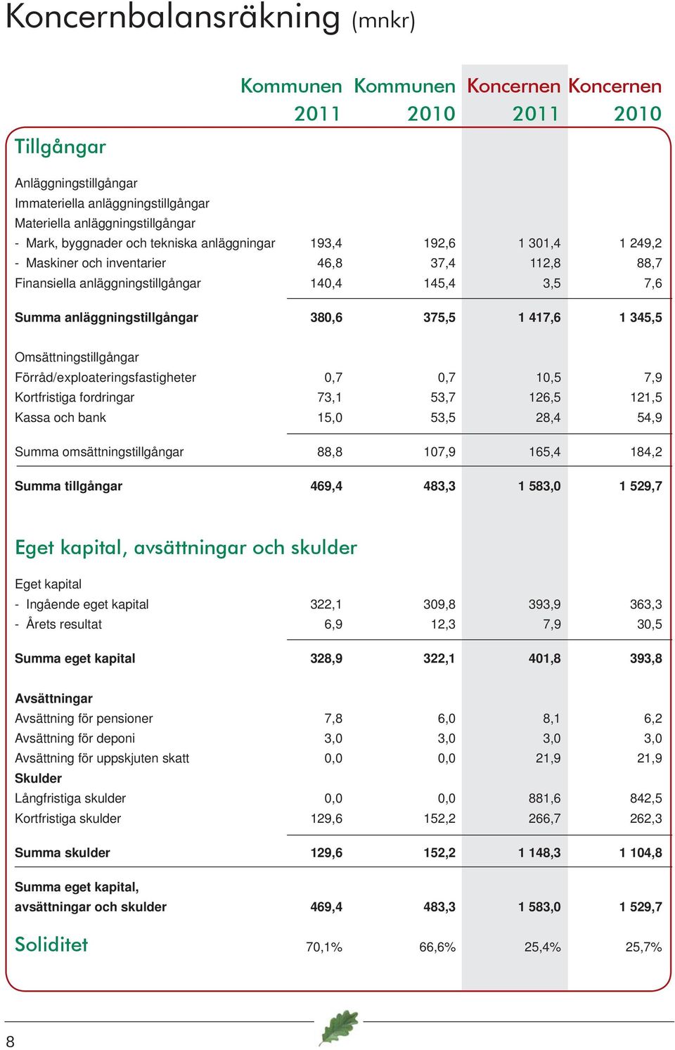 375,5 1 417,6 1 345,5 Omsättningstillgångar Förråd/exploateringsfastigheter 0,7 0,7 10,5 7,9 Kortfristiga fordringar 73,1 53,7 126,5 121,5 Kassa och bank 15,0 53,5 28,4 54,9 Summa