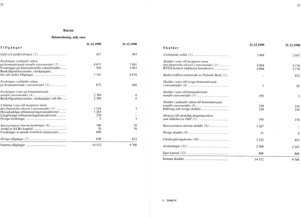 .. 930 B anktillgodohavanden, värdepapper, lån och andra tillgångar... 7 141 7 881 1 003 6 878 Skulder i euro till m otparter inom den finansiella sektorn i euroområdet ( 2 ).