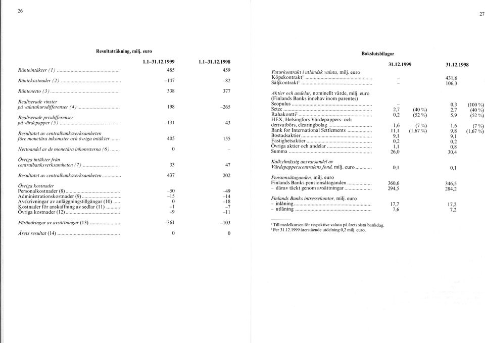 .. 0 Övriga intäkter frå n centralbanksverksamheten ( 7 )... 33 Resultatet av centralbanksverksamheten... 437 Övriga kostnader Personalkostnader (8)... -5 0 A dm inistrationskostnader (9 ).