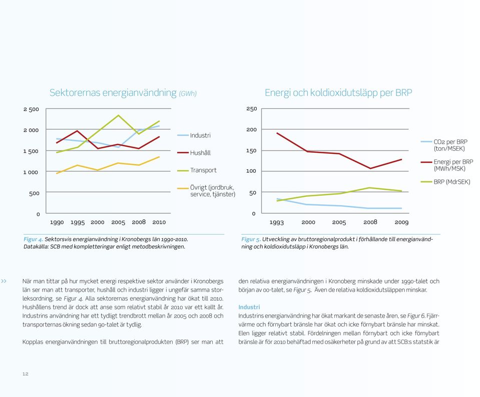 Datakälla: SCB med kompletteringar enligt metodbeskrivningen. Figur 5. Utveckling av bruttoregionalprodukt i förhållande till energianvändning och koldioxidutsläpp i Kronobergs län.