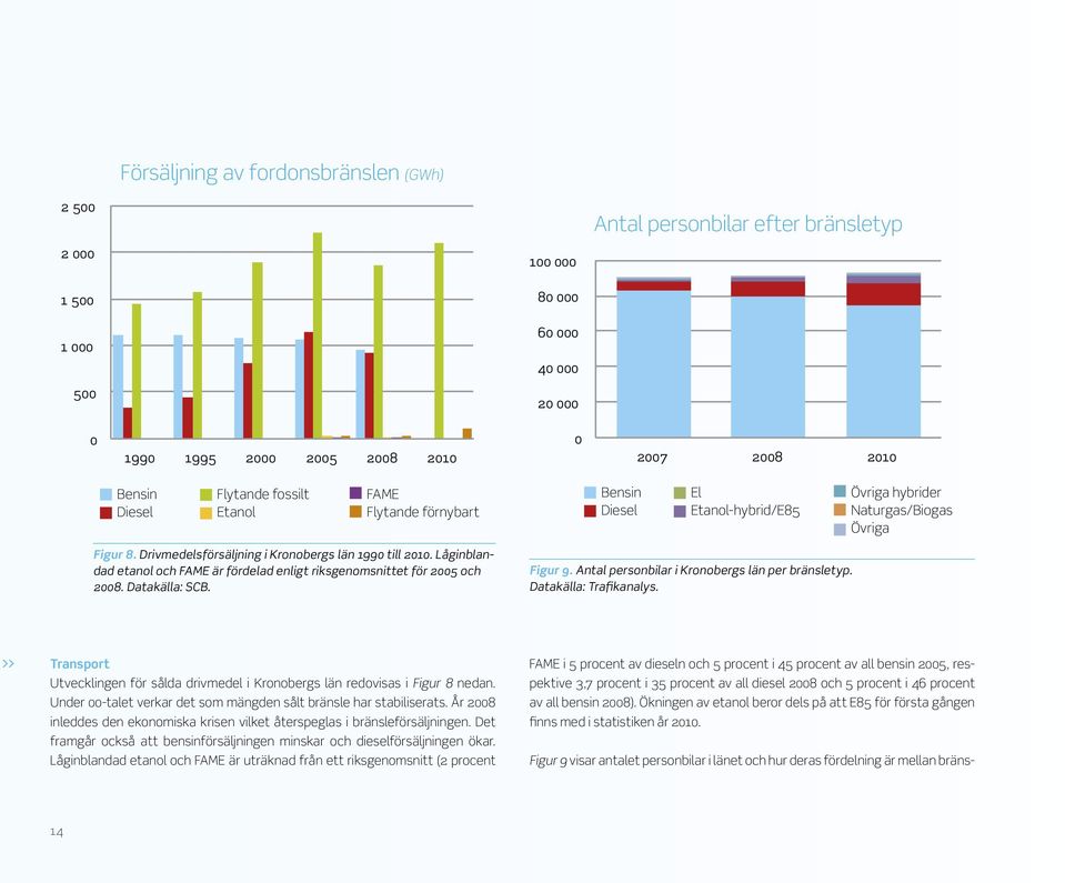 Låginblandad etanol och FAME är fördelad enligt riksgenomsnittet för 2005 och 2008. Datakälla: SCB. Figur 9. Antal personbilar i Kronobergs län per bränsletyp. Datakälla: Trafikanalys.