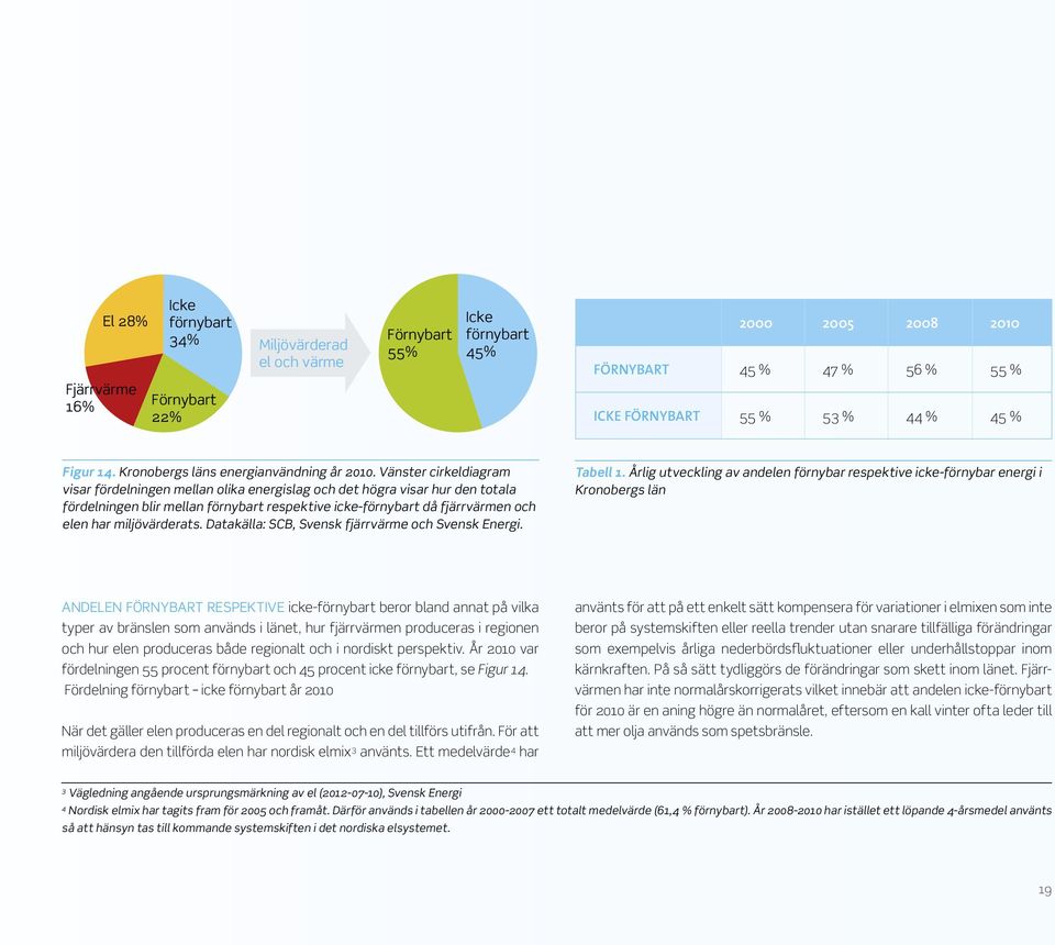 Vänster cirkeldiagram visar fördelningen mellan olika energislag och det högra visar hur den totala fördelningen blir mellan förnybart respektive icke-förnybart då fjärrvärmen och elen har