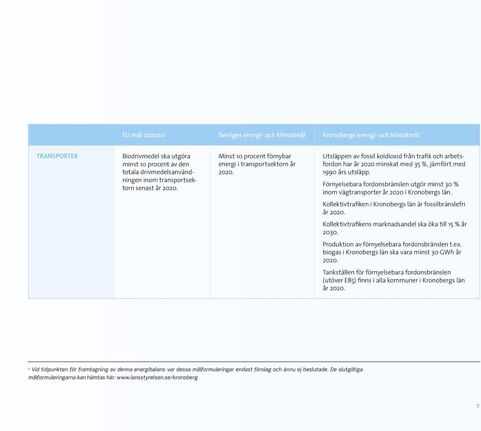 Förnyelsebara fordonsbränslen utgör minst 30 % inom vägtransporter år 2020 i Kronobergs län. Kollektivtrafiken i Kronobergs län är fossilbränslefri år 2020.
