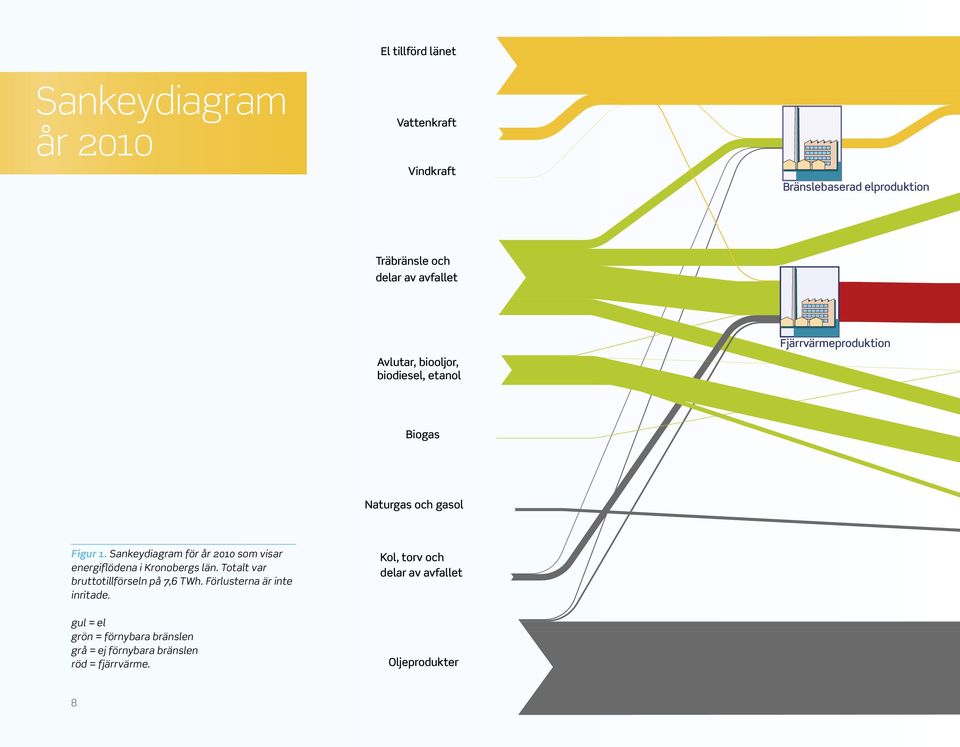 Sankeydiagram för år 2010 som visar energiflödena i Kronobergs län. Totalt var bruttotillförseln på 7,6 TWh.