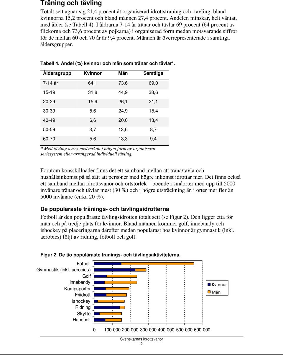 I åldrarna 7-14 år tränar och tävlar 69 procent (64 procent av flickorna och 73,6 procent av pojkarna) i organiserad form medan motsvarande siffror för de mellan 60 och 70 år är 9,4 procent.