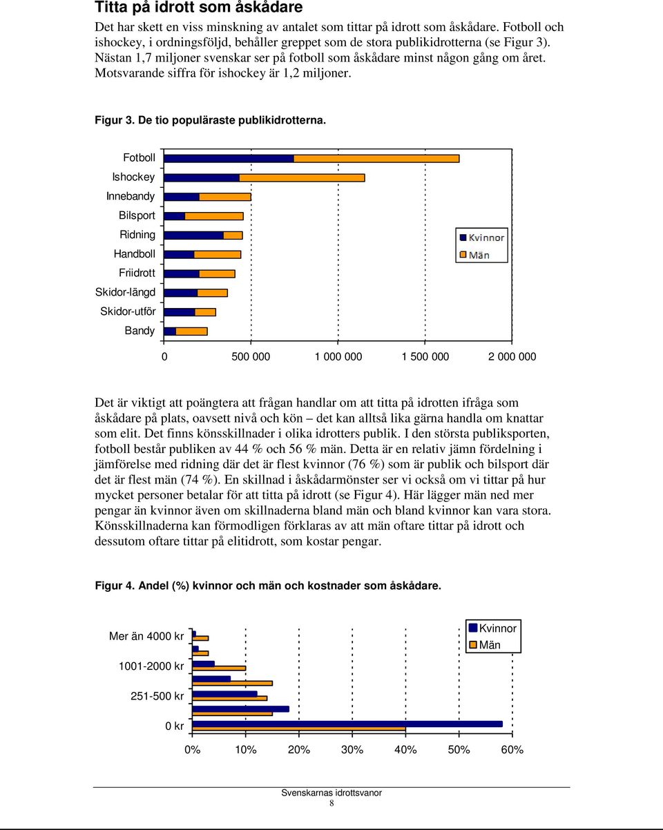 Motsvarande siffra för ishockey är 1,2 miljoner. Figur 3. De tio populäraste publikidrotterna.