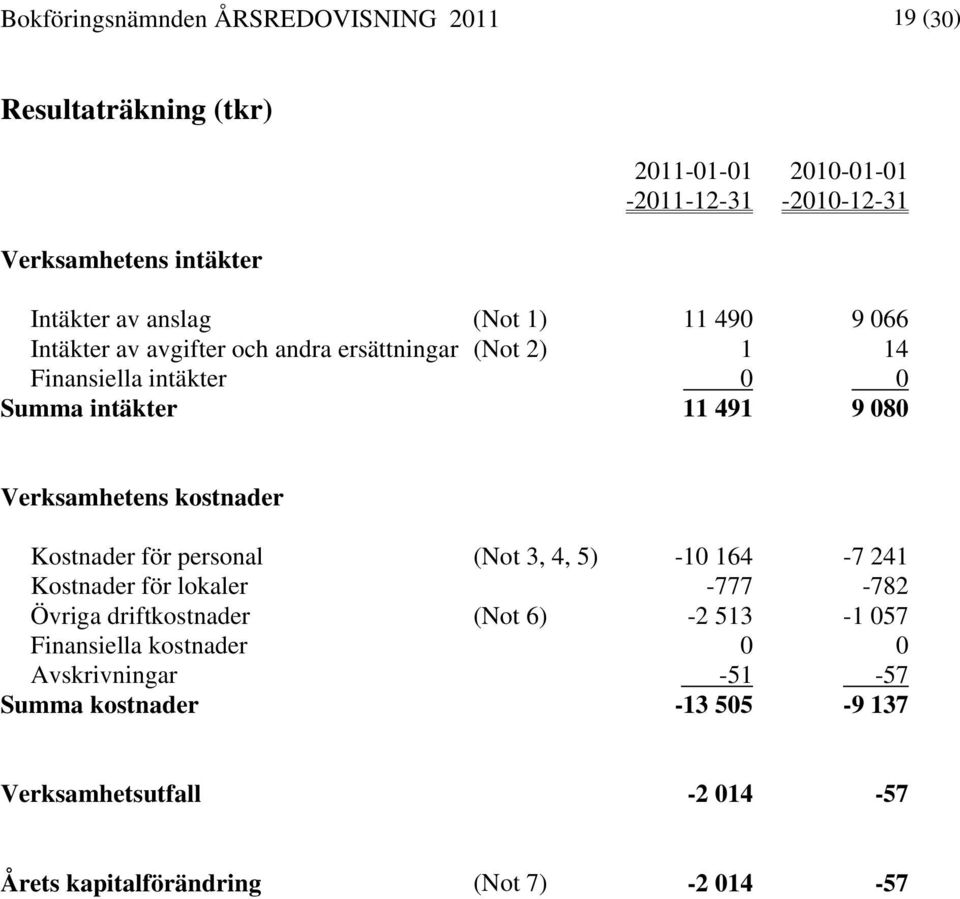 Verksamhetens kostnader Kostnader för personal (Not 3, 4, 5) -10 164-7 241 Kostnader för lokaler -777-782 Övriga driftkostnader (Not 6) -2 513-1