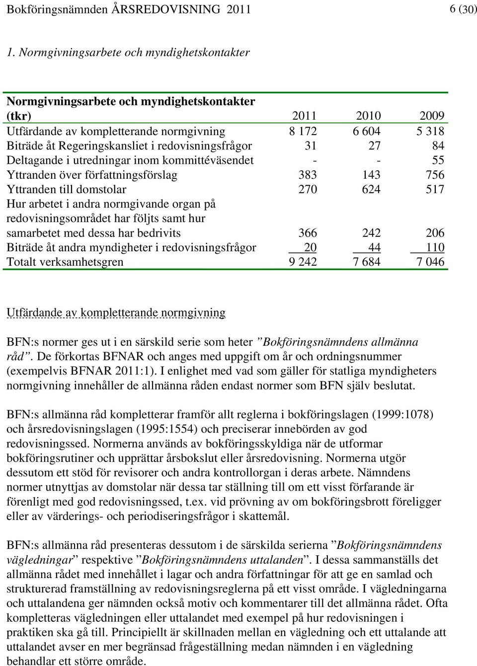 redovisningsfrågor 31 27 84 Deltagande i utredningar inom kommittéväsendet - - 55 Yttranden över författningsförslag 383 143 756 Yttranden till domstolar 270 624 517 Hur arbetet i andra normgivande