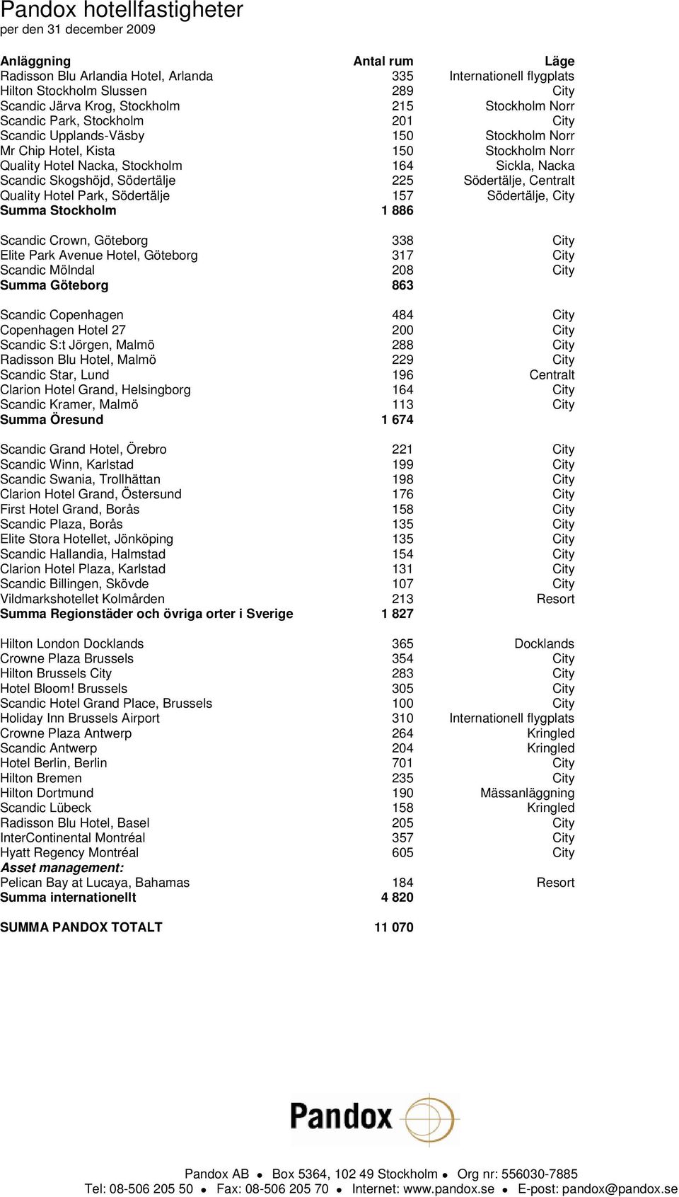 Scandic Skogshöjd, Södertälje 225 Södertälje, Centralt Quality Hotel Park, Södertälje 157 Södertälje, City Summa Stockholm 1 886 Scandic Crown, Göteborg 338 City Elite Park Avenue Hotel, Göteborg 317