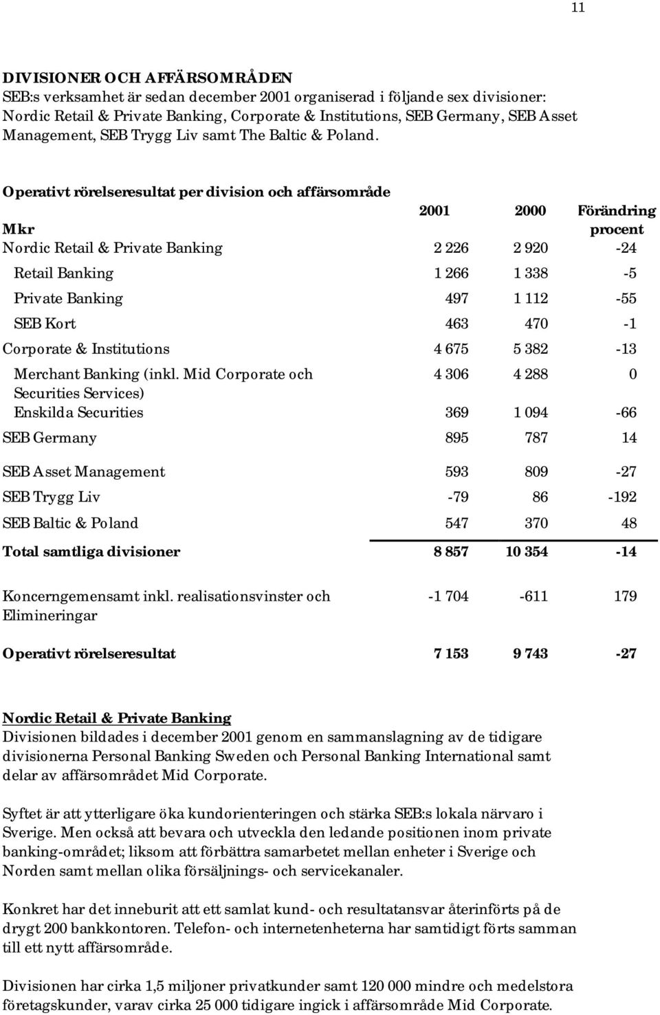 Operativt rörelseresultat per division och affärsområde Mkr Nordic Retail & Private Banking 2 226 2 920-24 Retail Banking 1 266 1 338-5 Private Banking 497 1 112-55 SEB Kort 463 470-1 Corporate &