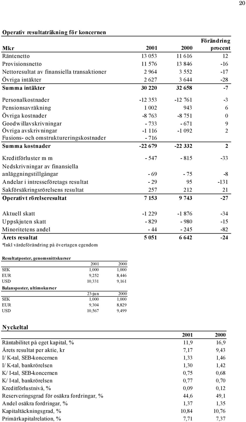 Fusions- och omstruktureringskostnader - 716 Summa kostnader -22 679-22 332 2 Kreditförluster m m - 547-815 -33 Nedskrivningar av finansiella anläggningstillgångar - 69-75 -8 Andelar i