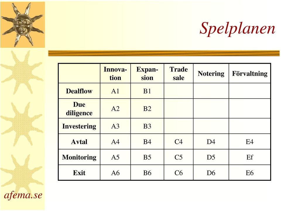 diligence A2 B2 Investering A3 B3 Avtal