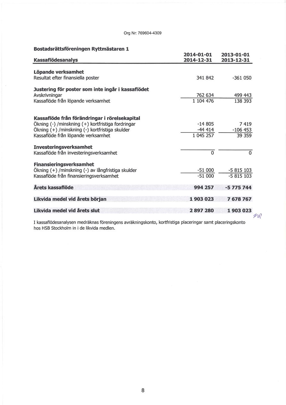 kortfristiga fordringar Ökning (+)/minskning (-) kortfristiga skulder Kassaflöde från löpande verksamhet Investeringsverksamhet Kassaflöde från investeringsverksamhet Finansieringsverksamhet Ökning (